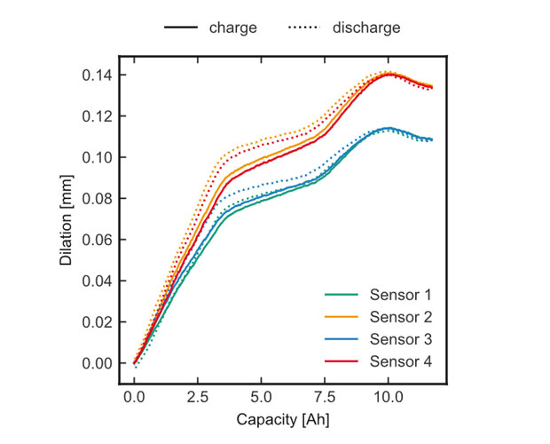 Dielectric Elastomer Sensor Diagramm